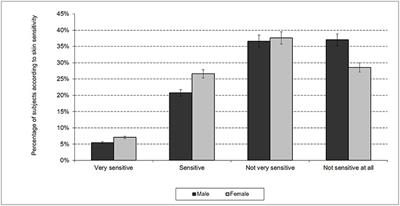 Sensitive Skin in the Indian Population: An Epidemiological Approach